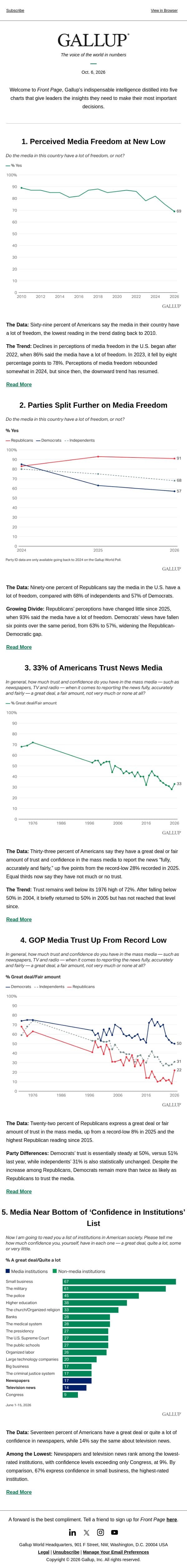 Perceived Media Freedom at New Low email from Gallup screenshot