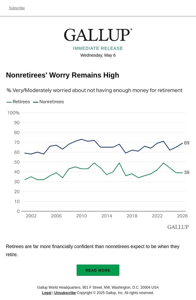 Nonretirees' Worry Remains High email from Gallup screenshot