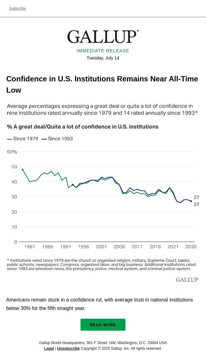 Confidence in U.S. Institutions Remains Near All-Time Low email from Gallup screenshot