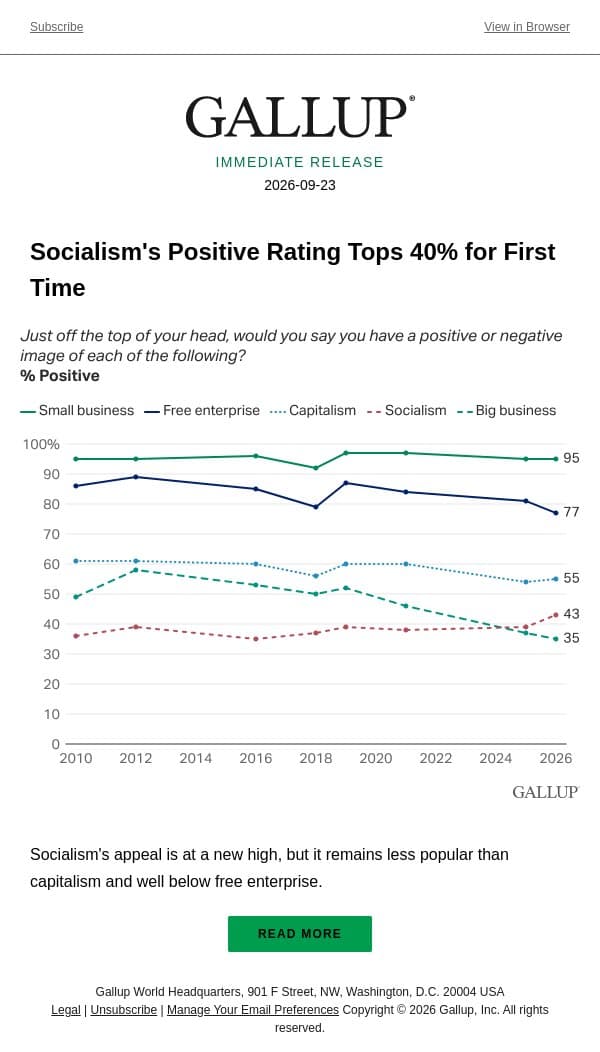 Socialism's Positive Rating Tops 40% for First Time email from Gallup screenshot