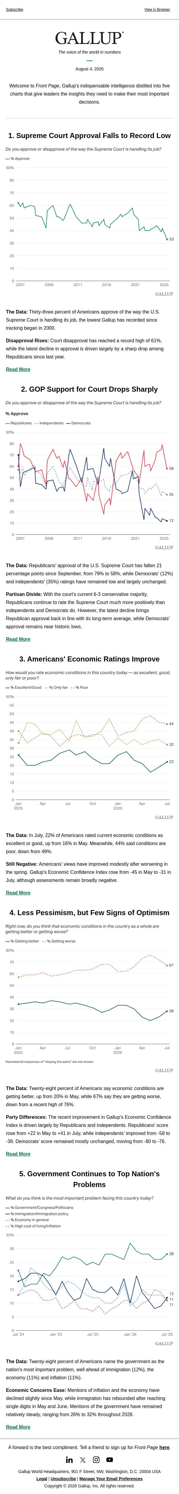 Supreme Court Approval Falls to Record Low email from Gallup screenshot