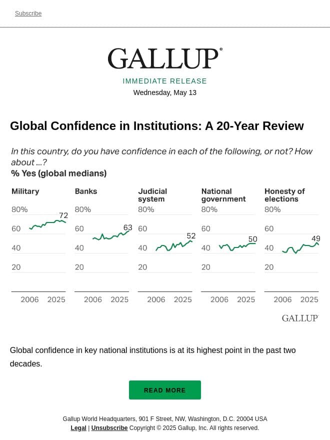 Global Confidence in Institutions: A 20-Year Review email from Gallup screenshot