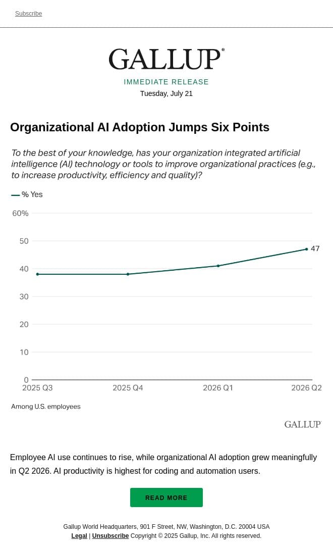 Organizational AI Adoption Jumps Six Points email from Gallup screenshot