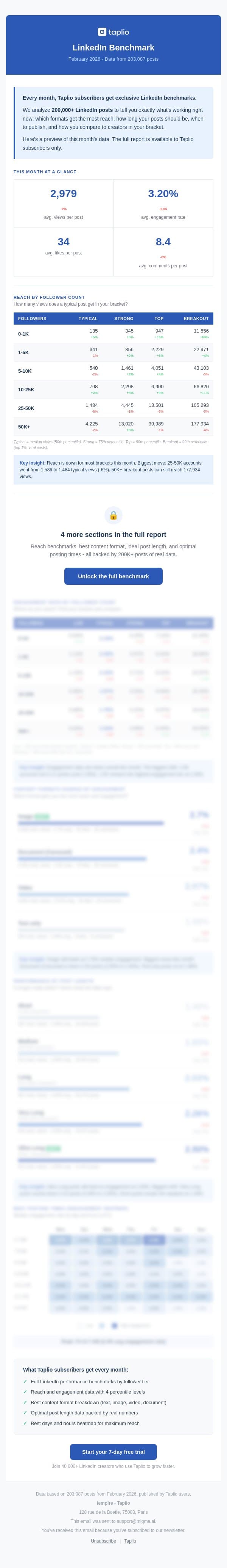 New : LinkedIn Benchmark: where do you stand? (Mar 2026 data) email from Taplio screenshot