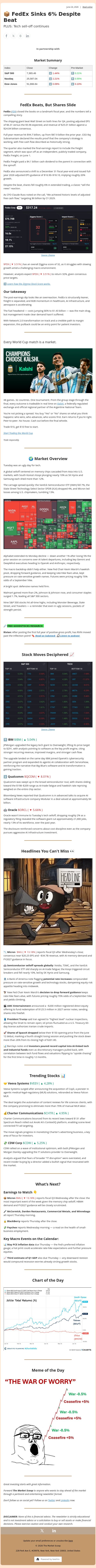 📦 FedEx Sinks 6% Despite Beat email from Ziggma screenshot