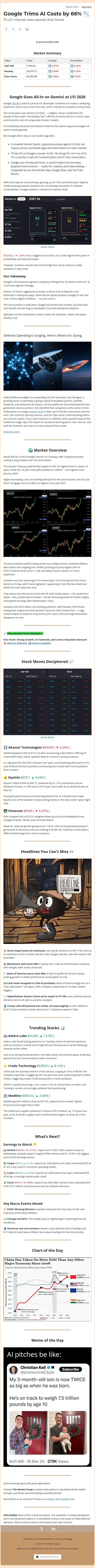 Google Trims AI Costs by 66% 📉 email from Ziggma screenshot