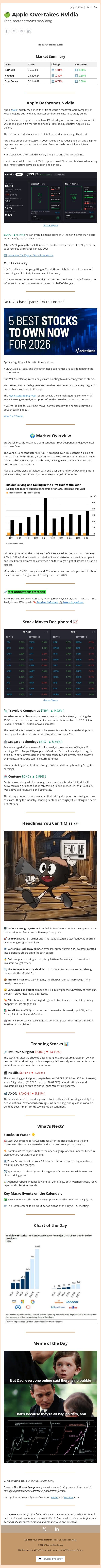🍏 Apple Overtakes Nvidia email from Ziggma screenshot
