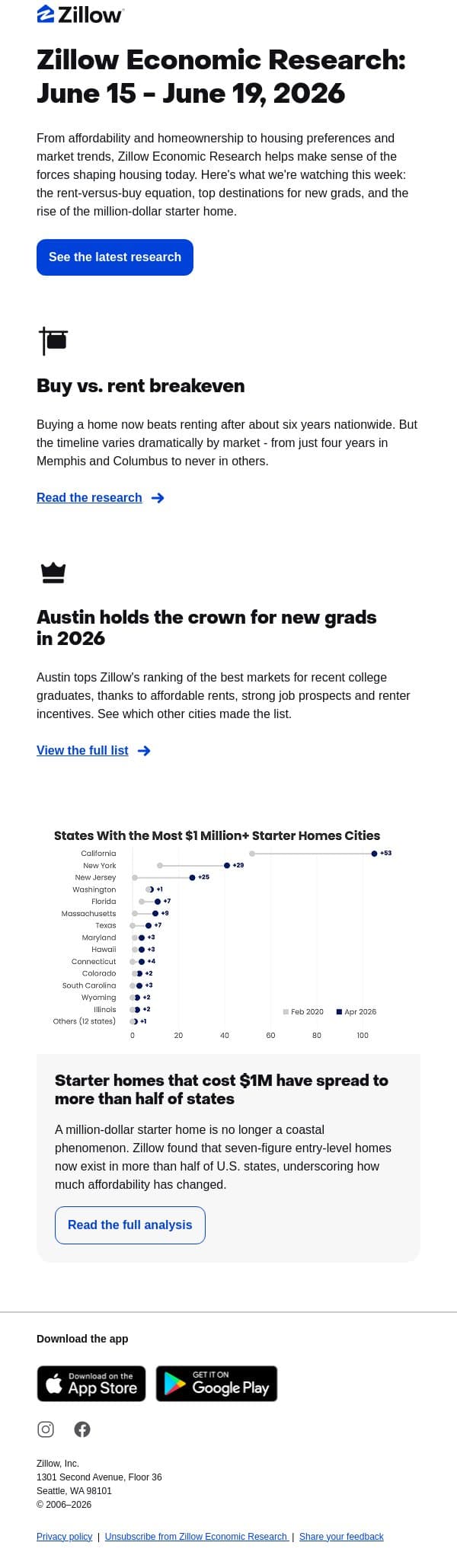 Zillow Economic Research | Buy vs. Rent Breakeven email from Zillow screenshot