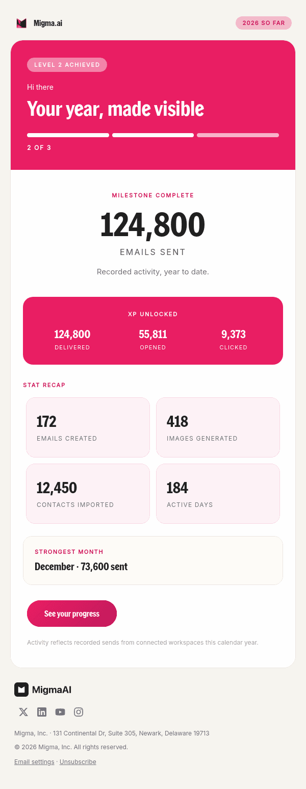 Your year, made visible email with a bold pink header, 124,800 emails sent, a progress bar, and a grid of activity statistics on white.