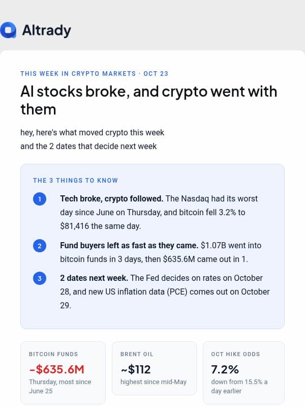 crypto just traded like a tech stock email from Altrady