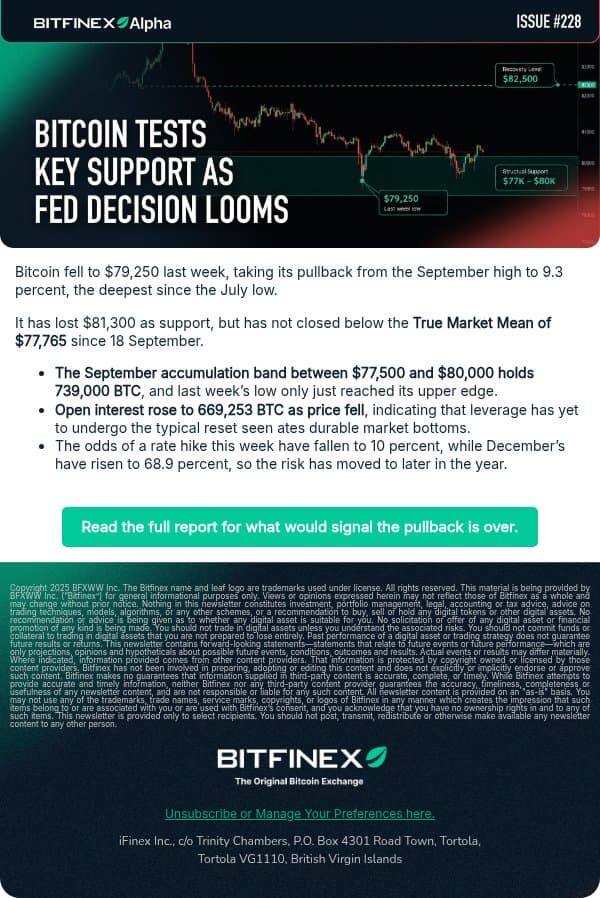 BTC Below $81,300 With Fed Week Ahead | Alpha 228 email from Bitfinex screenshot