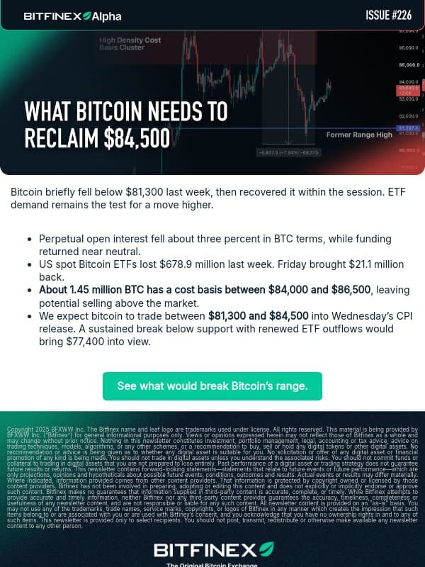 Bitcoin holds $81,300 despite $679m in ETF outflows | Alpha 226 email from Bitfinex