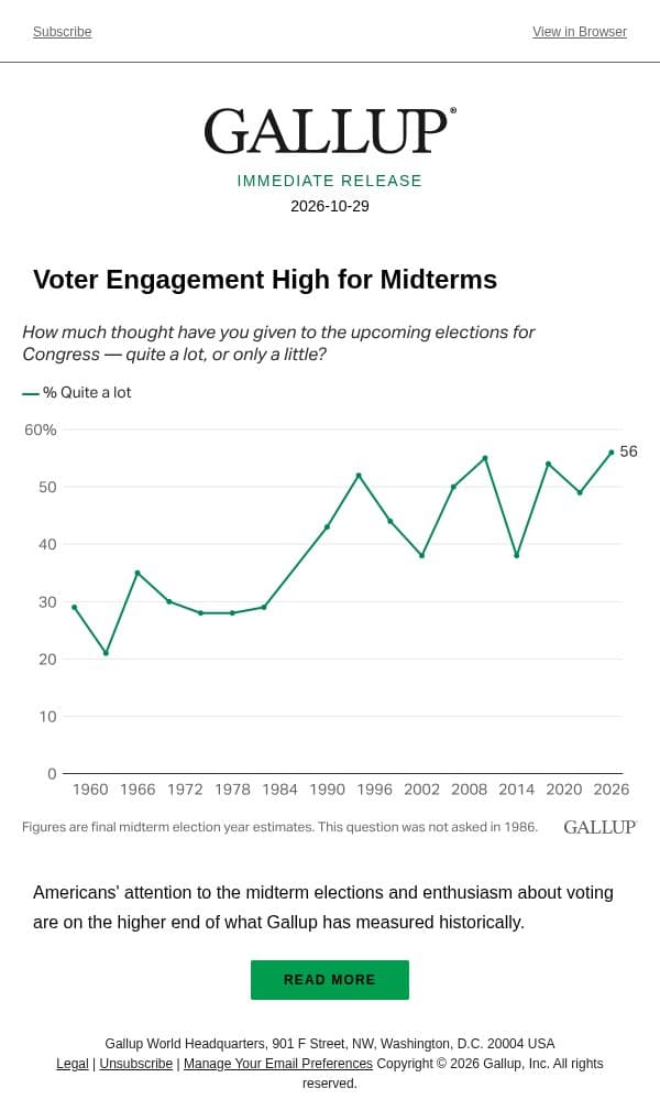 Voter Engagement High for Midterms email from Gallup screenshot
