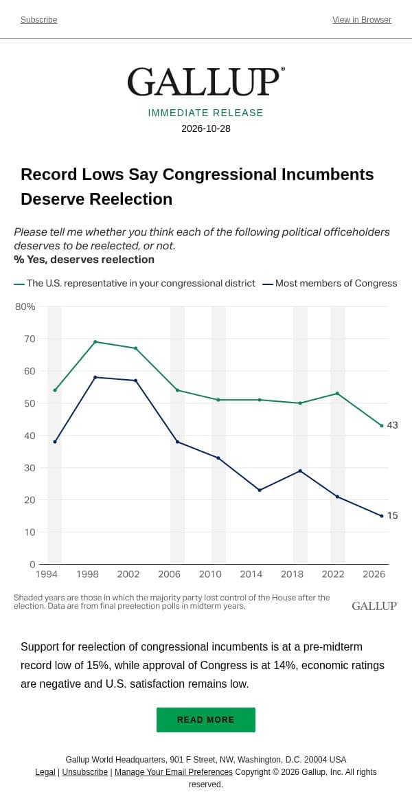 Record Lows Say Congressional Incumbents Deserve Reelection email from Gallup screenshot