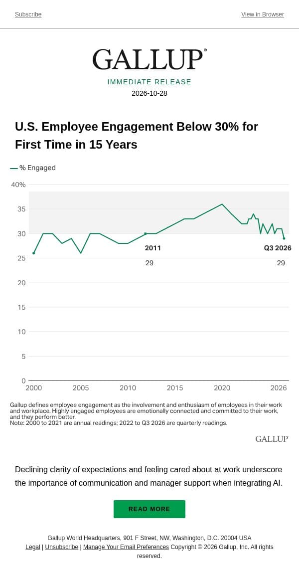 U.S. Employee Engagement Below 30% for First Time in 15 Years email from Gallup screenshot
