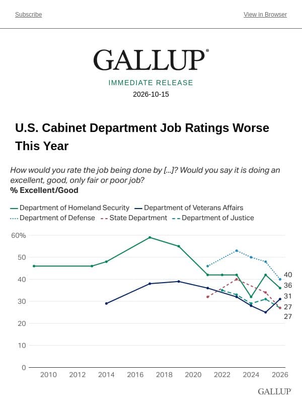 U.S. Cabinet Department Job Ratings Worse This Year email from Gallup