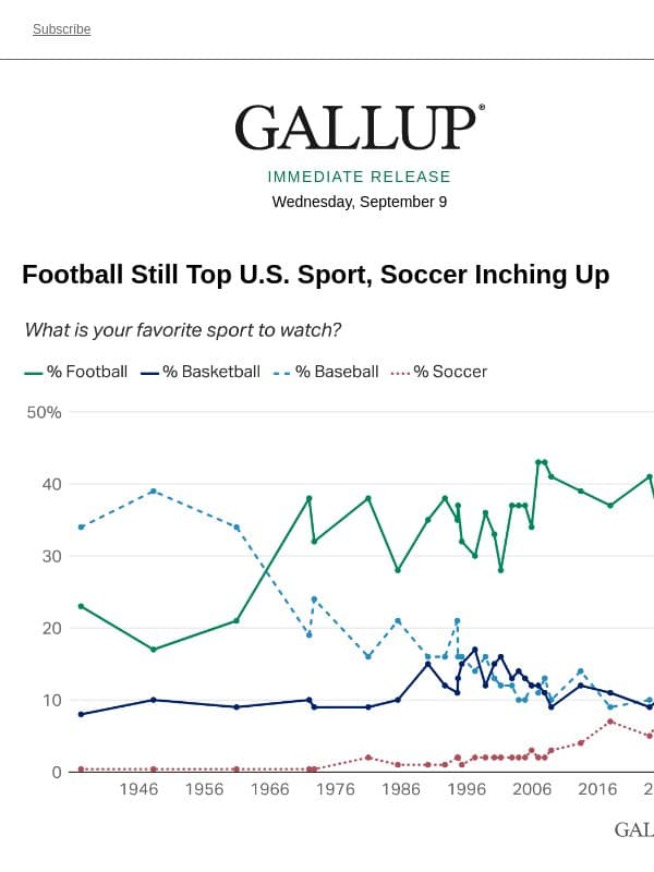 Football Still Top U.S. Sport, Soccer Inching Up email from Gallup