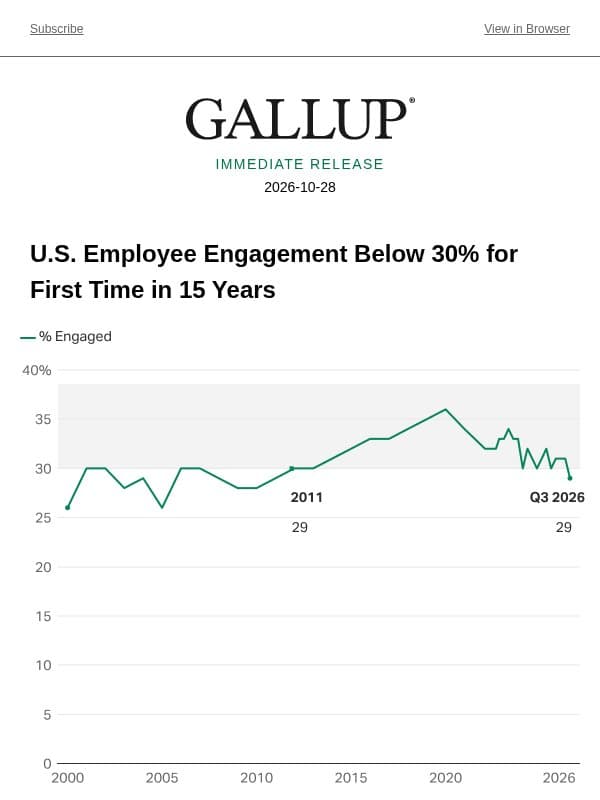 U.S. Employee Engagement Below 30% for First Time in 15 Years email from Gallup