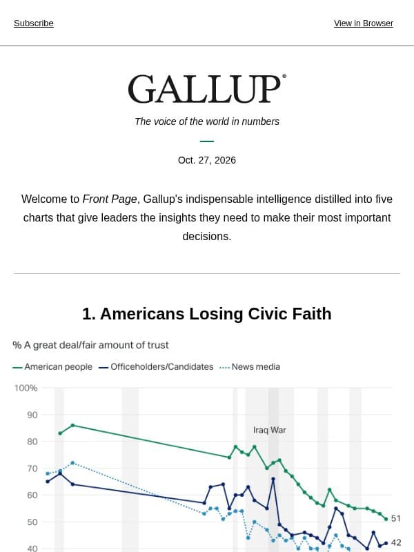 Americans Losing Civic Faith email from Gallup