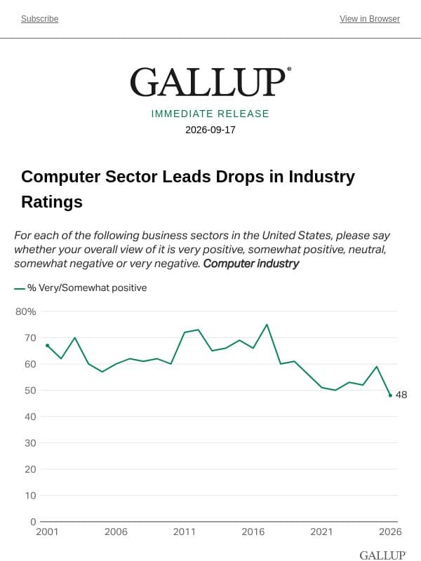 Computer Sector Leads Drops in Industry Ratings email from Gallup