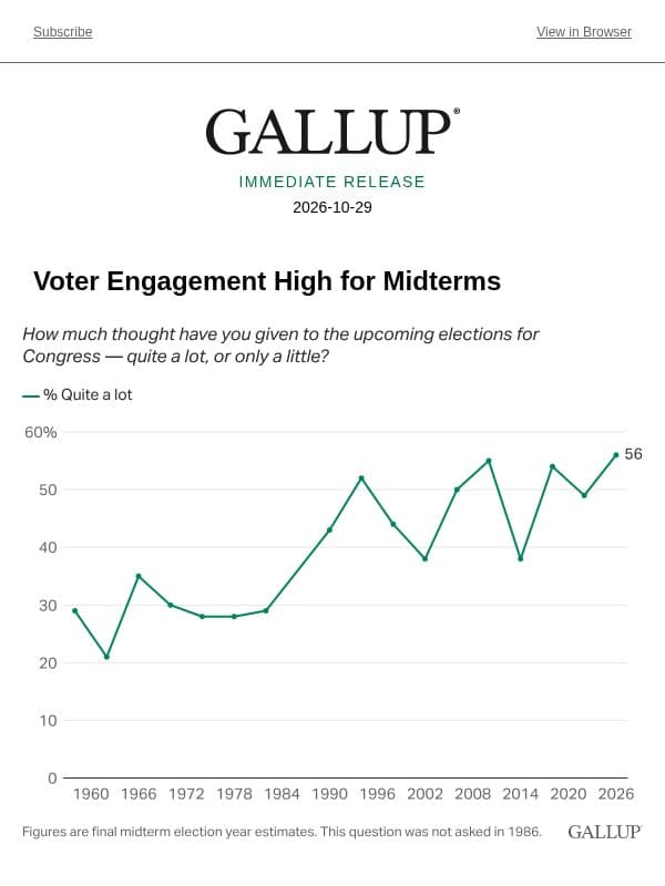 Voter Engagement High for Midterms email from Gallup