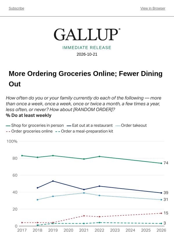 More Ordering Groceries Online; Fewer Dining Out email from Gallup