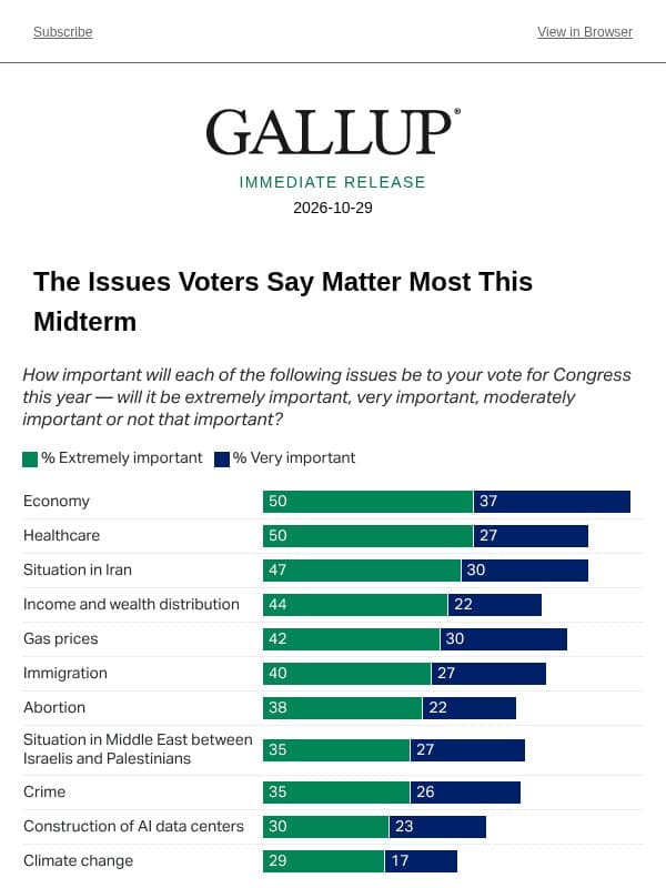 The Issues Voters Say Matter Most This Midterm email from Gallup