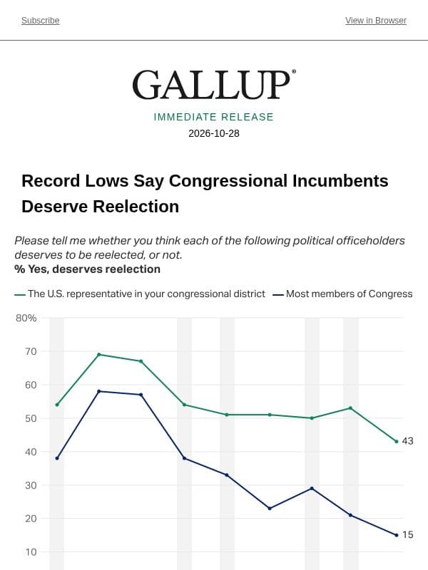 Record Lows Say Congressional Incumbents Deserve Reelection email from Gallup