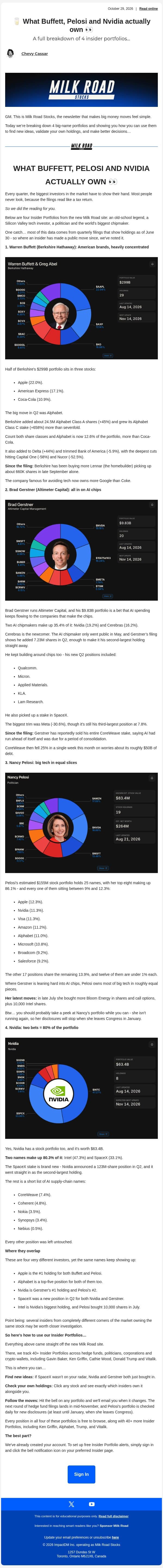 🥛 What Buffett, Pelosi and Nvidia actually own 👀 email from Milk Road screenshot
