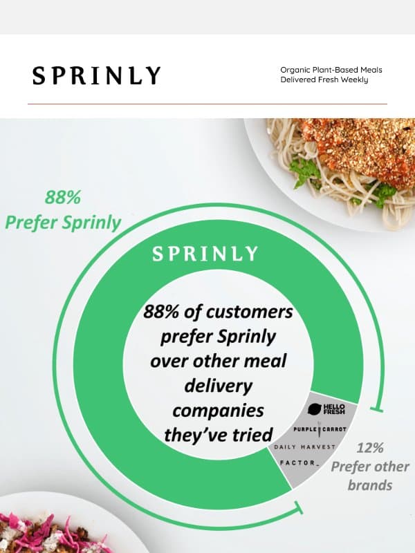 Sprinly voted as most preferred meal delivery service email from Sprinly
