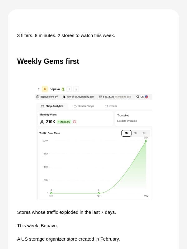 Spot rising stores before they blow up. email from Trendtrack